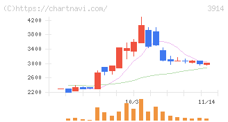 ＪＩＧ－ＳＡＷ(3914)の日足チャート