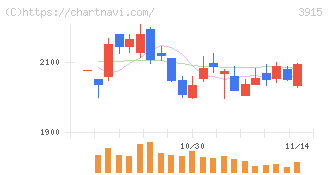 テラスカイ(3915)の日足チャート