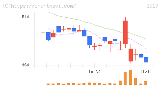 アイリッジ(3917)の日足チャート