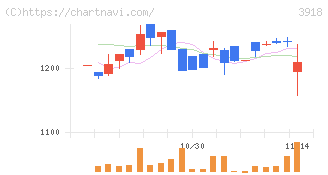 ＰＣＩホールディングス(3918)の日足チャート