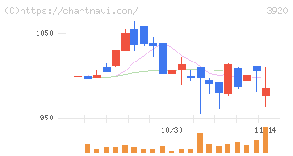 アイビーシー(3920)の日足チャート