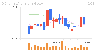 ＰＲ　ＴＩＭＥＳ(3922)の日足チャート