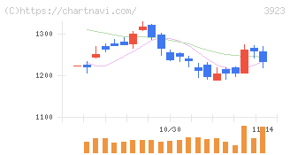 ラクス(3923)の日足チャート