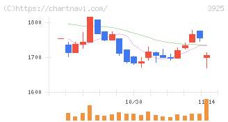 ダブルスタンダード(3925)の日足チャート