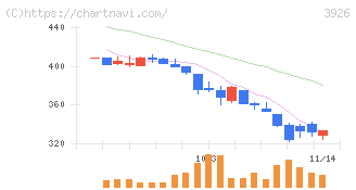 オープンドア(3926)の日足チャート