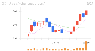 フーバーブレイン(3927)の日足チャート
