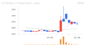マイネット(3928)の日足チャート