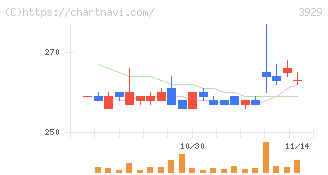ソーシャルワイヤー(3929)の日足チャート