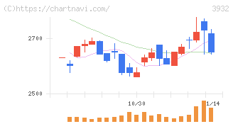 アカツキ(3932)の日足チャート