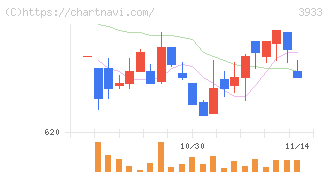 チエル(3933)の日足チャート