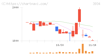 ベネフィットジャパン(3934)の日足チャート