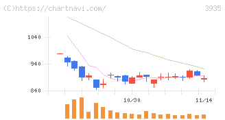 エディア(3935)の日足チャート