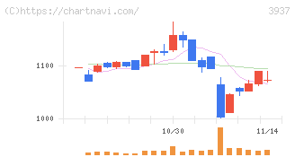 Ｕｂｉｃｏｍホールディングス(3937)の日足チャート