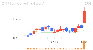 カナミックネットワーク(3939)の日足チャート