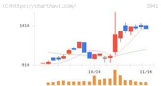 レンゴー(3941)の日足チャート