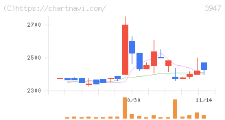 ダイナパック(3947)の日足チャート