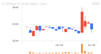 光ビジネスフォーム(3948)の日足チャート