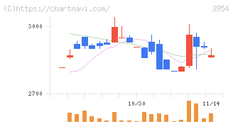 昭和パックス(3954)の日足チャート