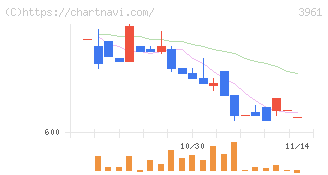 シルバーエッグ・テクノロジー(3961)の日足チャート