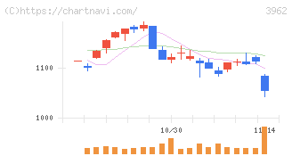 チェンジホールディングス(3962)の日足チャート