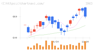 シンクロ・フード(3963)の日足チャート