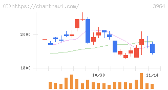 オークネット(3964)の日足チャート