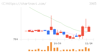 キャピタル・アセット・プランニング(3965)の日足チャート