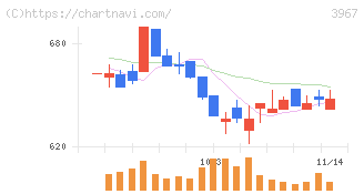 エルテス(3967)の日足チャート