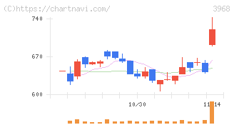 セグエグループ(3968)の日足チャート