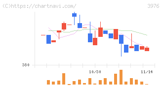 シャノン(3976)の日足チャート