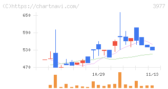 フュージョン(3977)の日足チャート