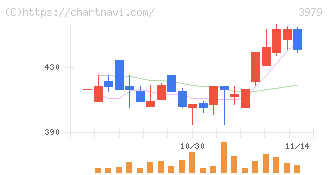 うるる(3979)の日足チャート