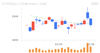 ユーザーローカル(3984)の日足チャート