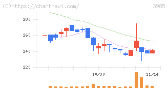 テモナ(3985)の日足チャート