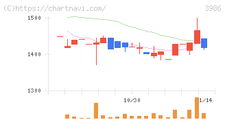 ビーブレイクシステムズ(3986)の日足チャート