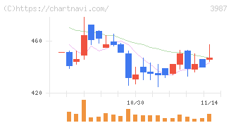 エコモット(3987)の日足チャート