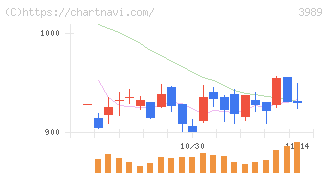 シェアリングテクノロジー(3989)の日足チャート