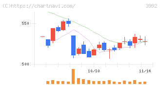 ニーズウェル(3992)の日足チャート