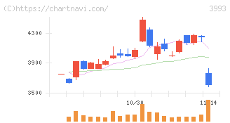ＰＫＳＨＡ　Ｔｅｃｈｎｏｌｏｇｙ(3993)の日足チャート