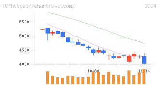 マネーフォワード(3994)の日足チャート