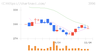 サインポスト(3996)の日足チャート