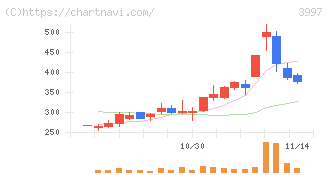 トレードワークス(3997)の日足チャート
