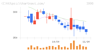 すららネット(3998)の日足チャート