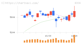 レゾナック・ホールディングス(4004)の日足チャート