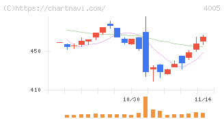 住友化学(4005)の日足チャート