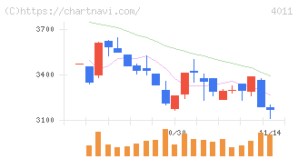 ヘッドウォータース(4011)の日足チャート