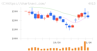 勤次郎(4013)の日足チャート