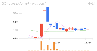 カラダノート(4014)の日足チャート