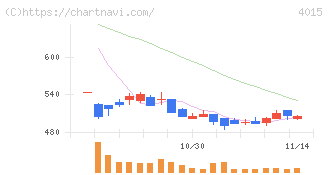 ペイクラウドホールディングス(4015)の日足チャート