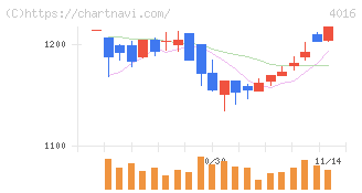 ＭＩＴホールディングス(4016)の日足チャート